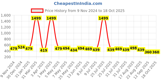 myntra.com Creeva Solid Hooded Bath Robe creeva Price History Graph from 9 Nov 2024 to 18 Oct 2025
