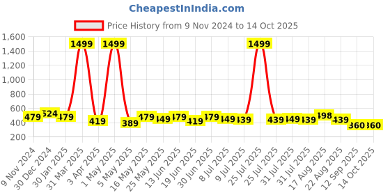 myntra.com Creeva Solid Hooded Bath Robe creeva Price History Graph from 9 Nov 2024 to 13 Oct 2025