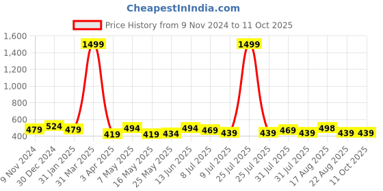 myntra.com Creeva Solid Hooded Bath Robe creeva Price History Graph from 9 Nov 2024 to 11 Oct 2025