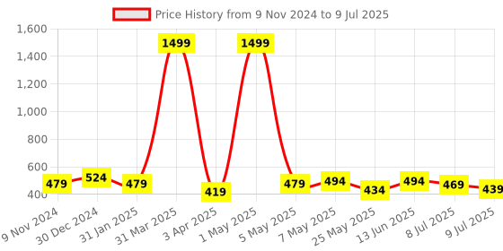 myntra.com Creeva Solid Hooded Bath Robe creeva Price History Graph from 9 Nov 2024 to 9 Jul 2025