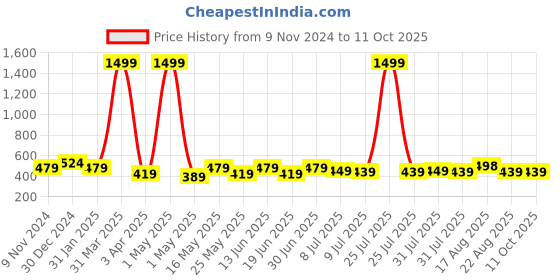 myntra.com Creeva Solid Hooded Bath Robe creeva Price History Graph from 9 Nov 2024 to 11 Oct 2025