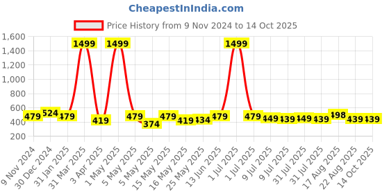myntra.com Creeva Solid Hooded Bath Robe creeva Price History Graph from 9 Nov 2024 to 14 Oct 2025