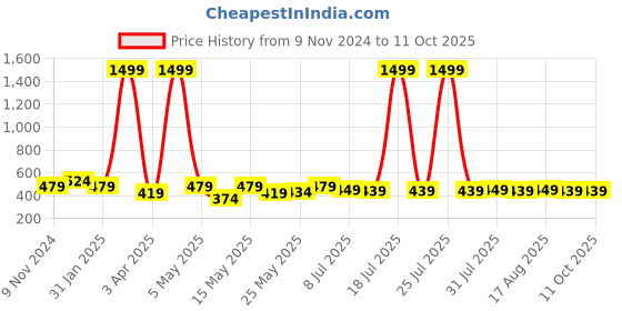 myntra.com Creeva Solid Hooded Bath Robe creeva Price History Graph from 9 Nov 2024 to 11 Oct 2025