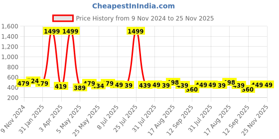 myntra.com Creeva Solid Hooded Bath Robe creeva Price History Graph from 9 Nov 2024 to 24 Nov 2025