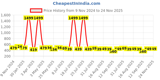 myntra.com Creeva Solid Hooded Bath Robe creeva Price History Graph from 9 Nov 2024 to 23 Nov 2025