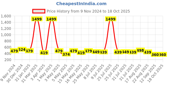 myntra.com Creeva Solid Hooded Bath Robe creeva Price History Graph from 9 Nov 2024 to 18 Oct 2025