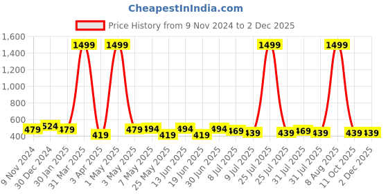 myntra.com Creeva Solid Hooded Bath Robe creeva Price History Graph from 9 Nov 2024 to 2 Dec 2025