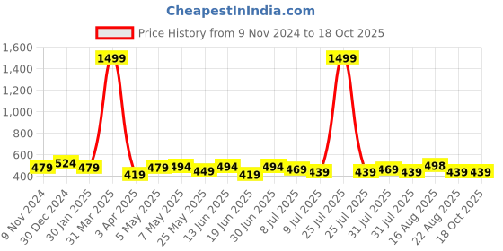 myntra.com Creeva Solid Hooded Bath Robe creeva Price History Graph from 9 Nov 2024 to 18 Oct 2025