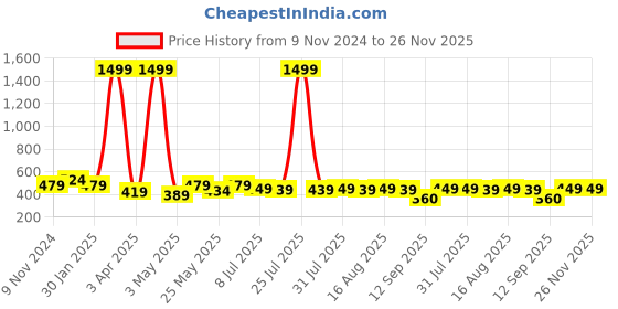 myntra.com Creeva Solid Hooded Bath Robe creeva Price History Graph from 9 Nov 2024 to 25 Nov 2025