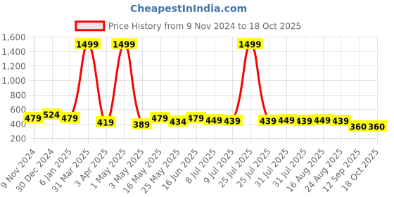myntra.com Creeva Solid Hooded Bath Robe creeva Price History Graph from 9 Nov 2024 to 18 Oct 2025