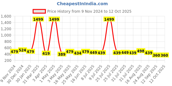 myntra.com Creeva Solid Hooded Bath Robe creeva Price History Graph from 9 Nov 2024 to 12 Oct 2025