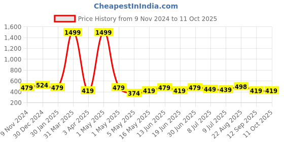 myntra.com Creeva Solid Hooded Bath Robe creeva Price History Graph from 9 Nov 2024 to 11 Oct 2025