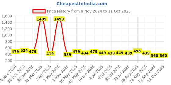 myntra.com Creeva Solid Hooded Bath Robe creeva Price History Graph from 9 Nov 2024 to 11 Oct 2025
