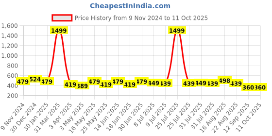 myntra.com Creeva Solid Hooded Bath Robe creeva Price History Graph from 9 Nov 2024 to 11 Oct 2025