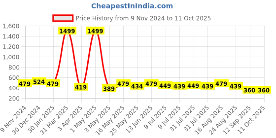 myntra.com Creeva Solid Hooded Bath Robe creeva Price History Graph from 9 Nov 2024 to 11 Oct 2025
