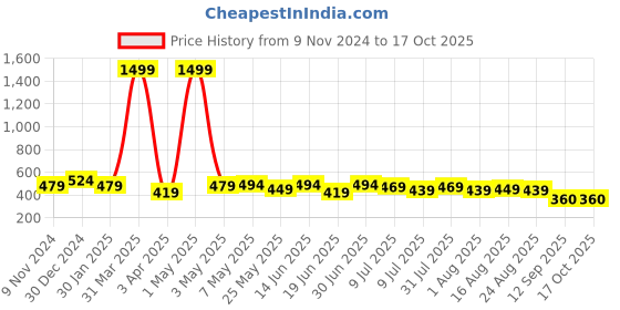 myntra.com Creeva Solid Hooded Bath Robe creeva Price History Graph from 9 Nov 2024 to 17 Oct 2025