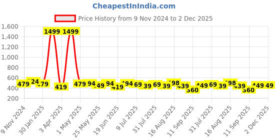myntra.com Creeva Solid Hooded Bath Robe creeva Price History Graph from 9 Nov 2024 to 2 Dec 2025