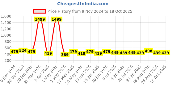 myntra.com Creeva Solid Hooded Bath Robe creeva Price History Graph from 9 Nov 2024 to 18 Oct 2025