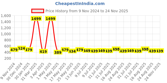 myntra.com Creeva Solid Hooded Bath Robe creeva Price History Graph from 9 Nov 2024 to 23 Nov 2025