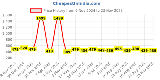 myntra.com Creeva Solid Hooded Bath Robe creeva Price History Graph from 9 Nov 2024 to 23 Nov 2025
