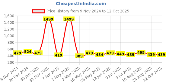 myntra.com Creeva Solid Hooded Bath Robe creeva Price History Graph from 9 Nov 2024 to 12 Oct 2025