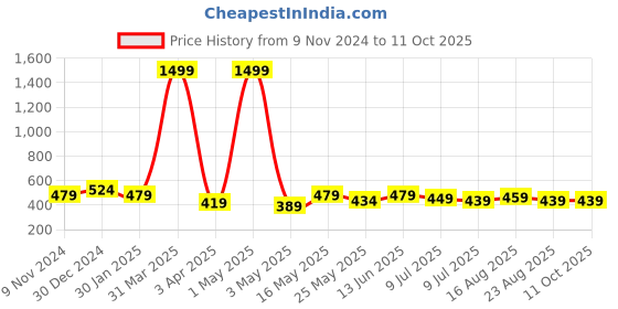 myntra.com Creeva Solid Hooded Bath Robe creeva Price History Graph from 9 Nov 2024 to 11 Oct 2025