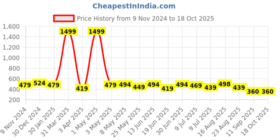 myntra.com Creeva Solid Hooded Bath Robe creeva Price History Graph from 9 Nov 2024 to 18 Oct 2025