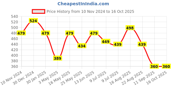myntra.com Creeva Solid Hooded Bath Robe creeva Price History Graph from 10 Nov 2024 to 15 Oct 2025