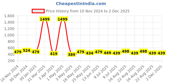 myntra.com Creeva Solid Hooded Bath Robe creeva Price History Graph from 10 Nov 2024 to 2 Dec 2025