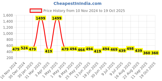 myntra.com Creeva Solid Hooded Bath Robe creeva Price History Graph from 10 Nov 2024 to 17 Oct 2025