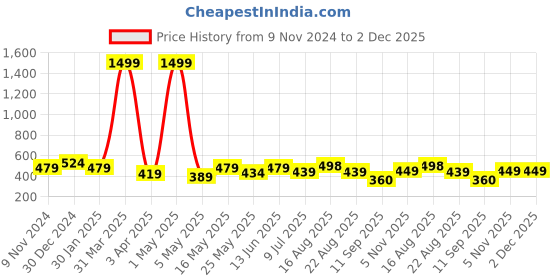 myntra.com Creeva Solid Hooded Bath Robe creeva Price History Graph from 9 Nov 2024 to 1 Dec 2025
