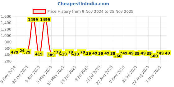 myntra.com Creeva Solid Hooded Bath Robe creeva Price History Graph from 9 Nov 2024 to 25 Nov 2025