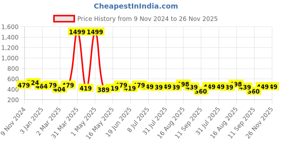 myntra.com Creeva Solid Hooded Bath Robe creeva Price History Graph from 9 Nov 2024 to 25 Nov 2025