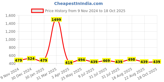 myntra.com Creeva Solid Hooded Bath Robe creeva Price History Graph from 9 Nov 2024 to 18 Oct 2025