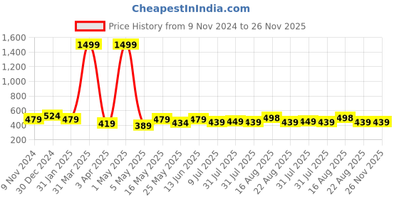myntra.com Creeva Solid Hooded Bath Robe creeva Price History Graph from 9 Nov 2024 to 25 Nov 2025