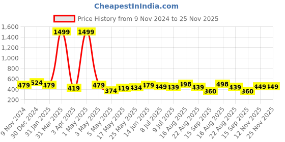 myntra.com Creeva Solid Hooded Bath Robe creeva Price History Graph from 9 Nov 2024 to 24 Nov 2025