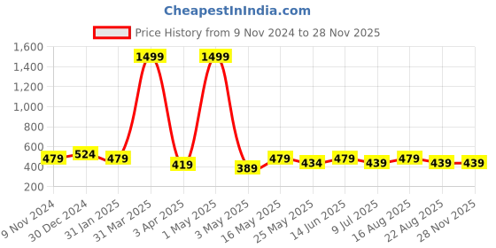 myntra.com Creeva Solid Hooded Bath Robe creeva Price History Graph from 9 Nov 2024 to 27 Nov 2025
