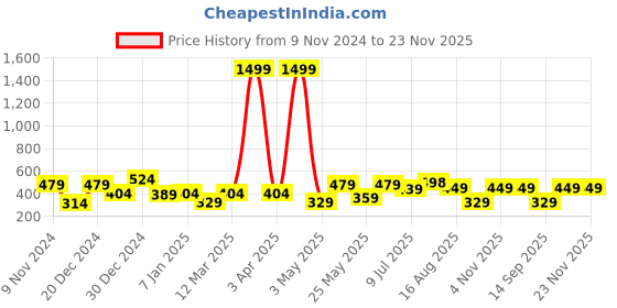 myntra.com Creeva Solid Hooded Bath Robe creeva Price History Graph from 9 Nov 2024 to 22 Nov 2025
