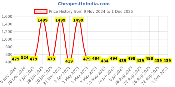 myntra.com Creeva Solid Hooded Bath Robe creeva Price History Graph from 9 Nov 2024 to 1 Dec 2025