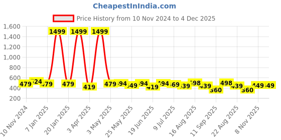 myntra.com Creeva Solid Hooded Bath Robe creeva Price History Graph from 10 Nov 2024 to 4 Dec 2025