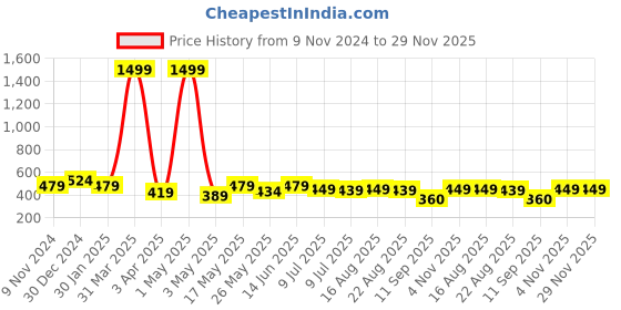myntra.com Creeva Solid Hooded Bath Robe creeva Price History Graph from 9 Nov 2024 to 29 Nov 2025
