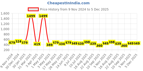 myntra.com Creeva Solid Hooded Bath Robe creeva Price History Graph from 9 Nov 2024 to 5 Dec 2025
