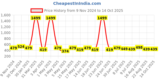 myntra.com Creeva Solid Hooded Bath Robe creeva Price History Graph from 9 Nov 2024 to 14 Oct 2025
