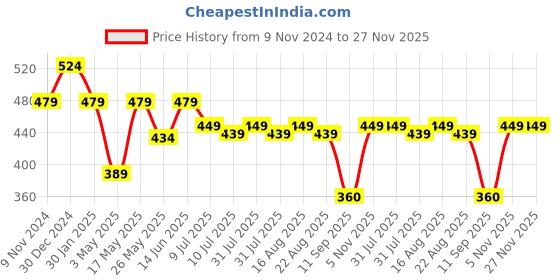 myntra.com Creeva Solid Hooded Bath Robe creeva Price History Graph from 9 Nov 2024 to 26 Nov 2025