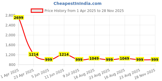 myntra.com Creeva Tie And Dye Printed Pure Cotton Night Suit creeva Price History Graph from 1 Apr 2025 to 28 Nov 2025