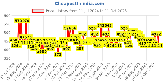 myntra.com Creeva  Tie-Up Bath Robe creeva Price History Graph from 11 Jul 2024 to 11 Oct 2025