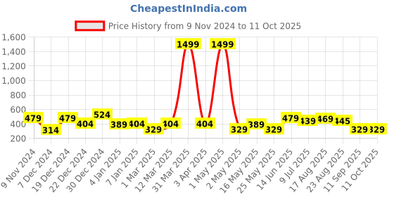 myntra.com Creeva Tie-Up Bath Robe creeva Price History Graph from 9 Nov 2024 to 10 Oct 2025