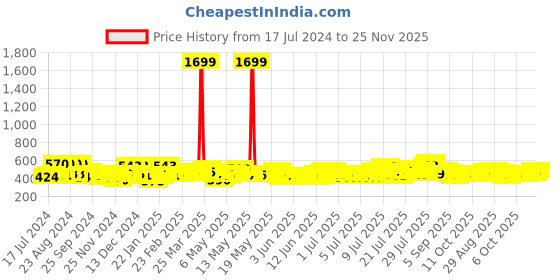 myntra.com Creeva Tie-Up Terry Bath Robe creeva Price History Graph from 17 Jul 2024 to 25 Nov 2025