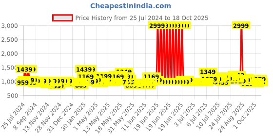 myntra.com Creeva Unisex Blue Solid Bath Robe creeva Price History Graph from 25 Jul 2024 to 17 Oct 2025