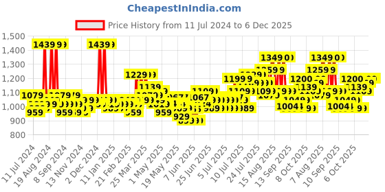 myntra.com Creeva Unisex Blue Solid Bath Robe creeva Price History Graph from 11 Jul 2024 to 5 Dec 2025